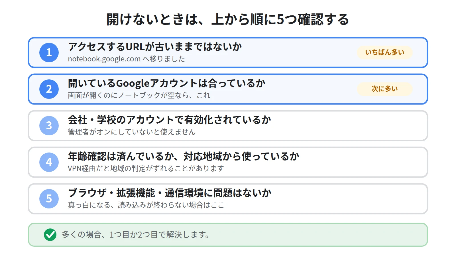 開けない原因を切り分ける順番。URLの変更、アカウントの取り違え、会社アカウントの権限、年齢確認と地域、ブラウザや通信の5段階を上から順に確認するフロー図
