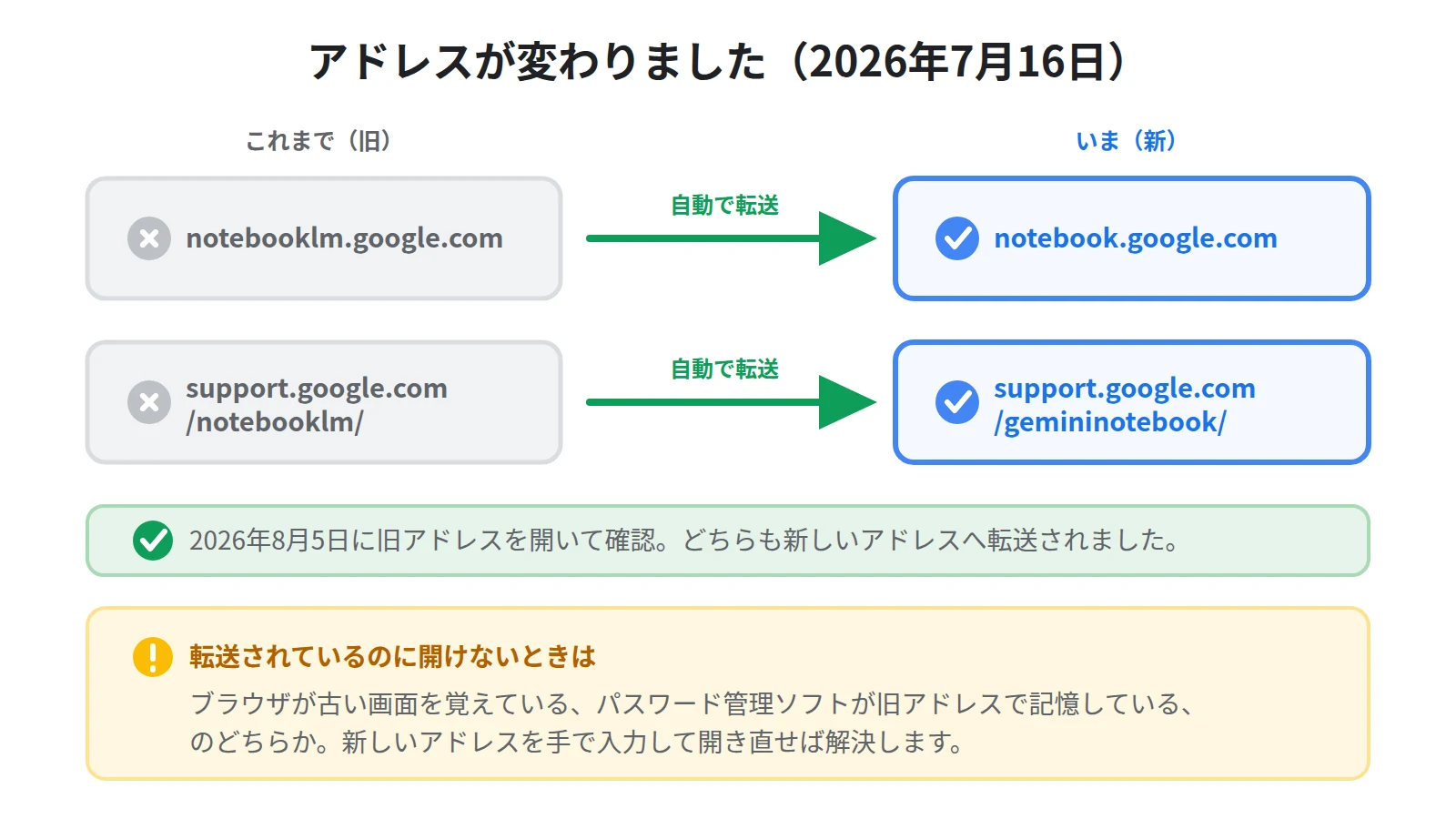 旧アドレスのnotebooklm.google.comが新アドレスのnotebook.google.comへ転送され、ヘルプもgemininotebook側へ移った図。転送は効いているがブックマークは直したほうがよいという説明つき