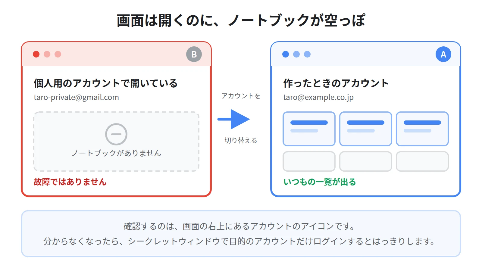 複数のGoogleアカウントにログインしている状態で、意図しないアカウントの画面が開いてしまう仕組みの図。アカウント切り替えとシークレットウィンドウでの確認方法つき
