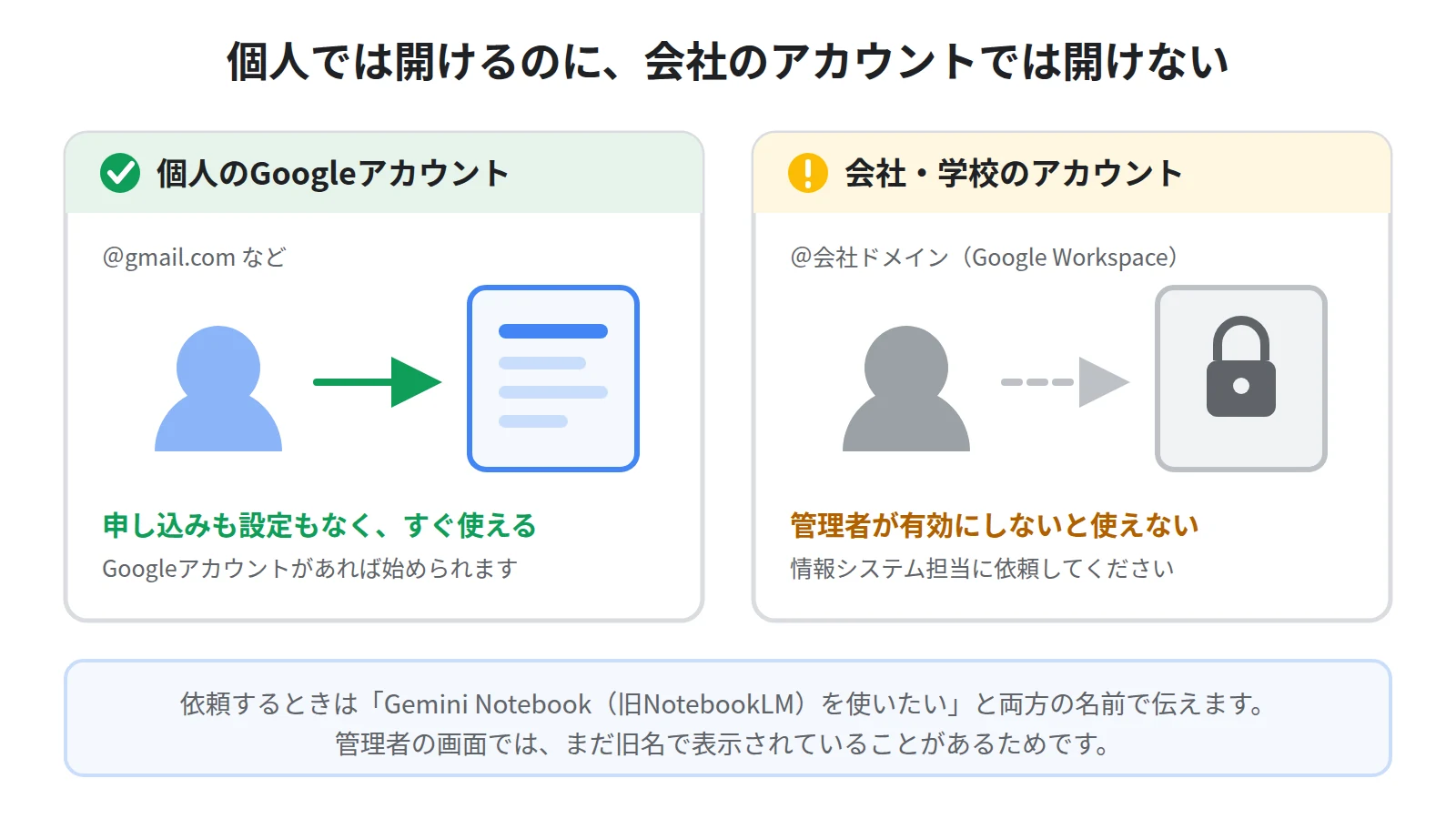 個人のGoogleアカウントはそのまま使えるが、会社や学校のアカウントは管理者が機能を有効にしないと使えないという対比図