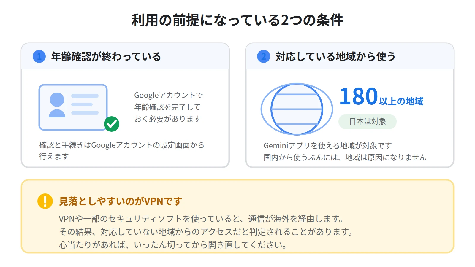 利用条件のチェック。Googleアカウントの年齢確認が完了していること、Geminiアプリが使える180以上の地域から利用していることの2点を示した図