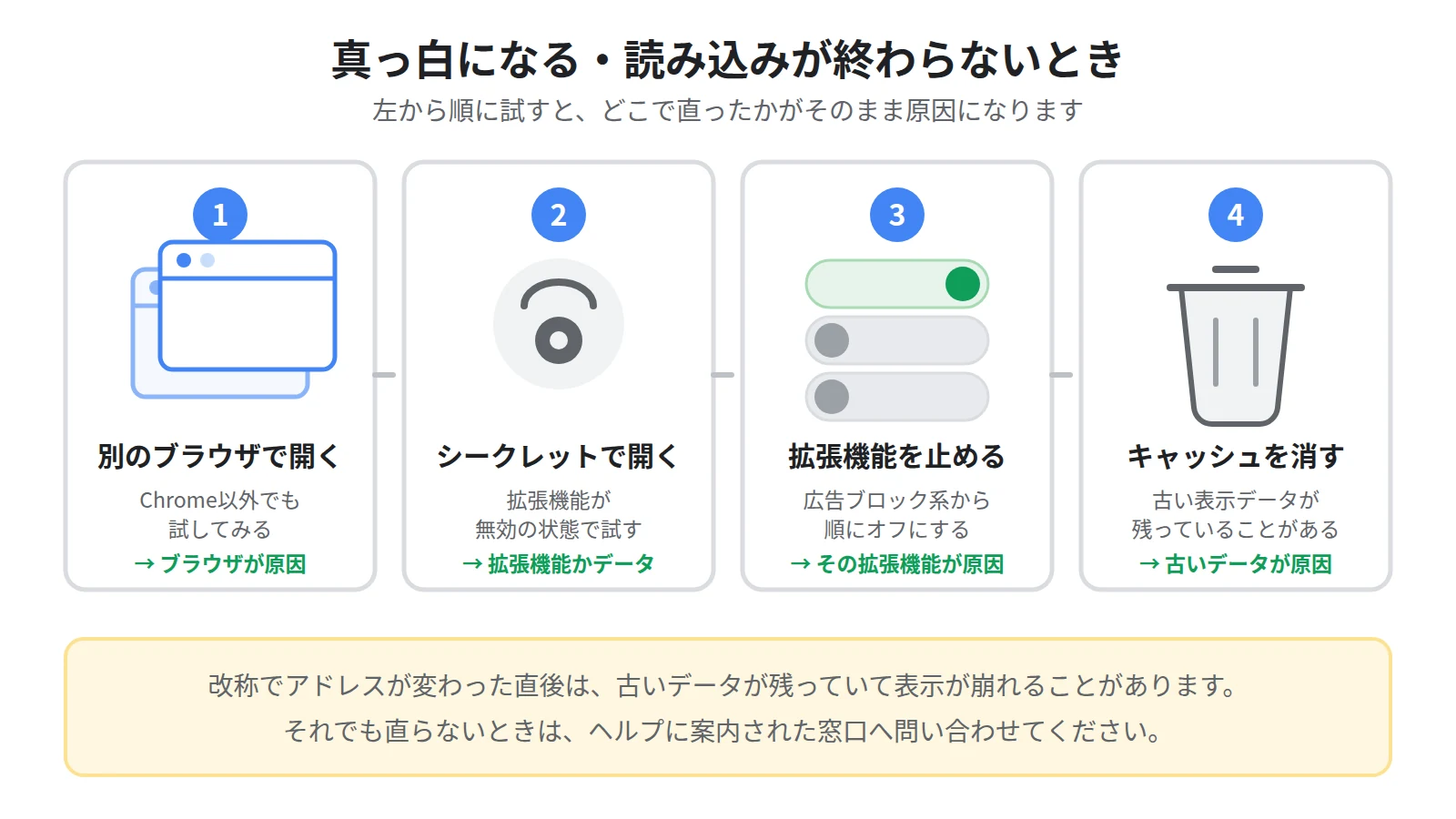 ブラウザまわりの切り分け手順。別のブラウザで試す、シークレットウィンドウで試す、拡張機能を止める、キャッシュを消すという4つの手順を並べた図