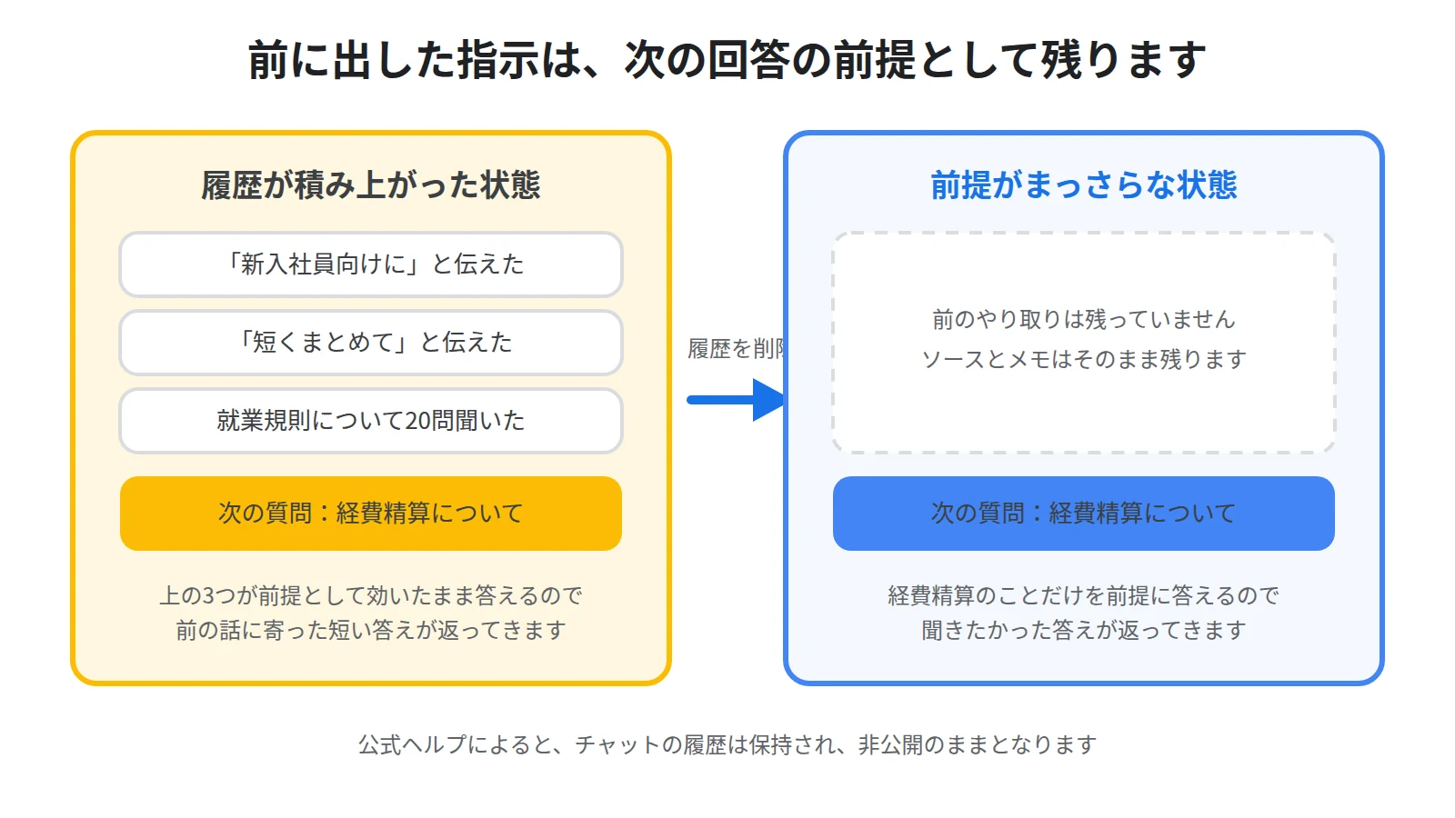 質問を重ねるほど前に出した指示が前提として積み上がり、チャットの履歴を削除すると前提がまっさらな状態に戻ることを示した図