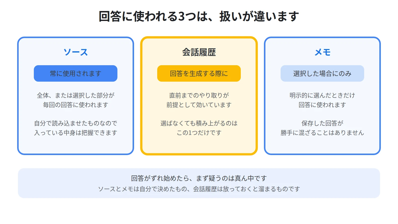 ソース・会話履歴・メモの3つで回答への使われ方が違うことを示した図。ソースは常に、会話履歴は回答生成時に、メモは選択したときにだけ使われる