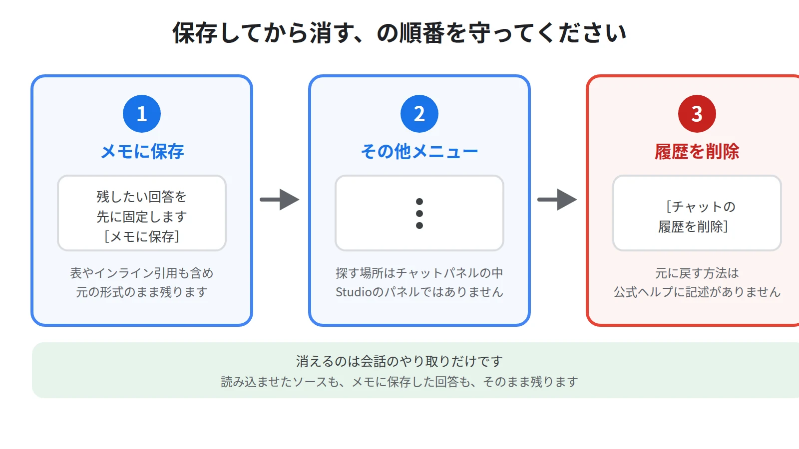 チャットの履歴を削除する手順を示した図。残したい回答をメモに保存してから、チャットパネルのその他メニューでチャットの履歴を削除を選ぶ
