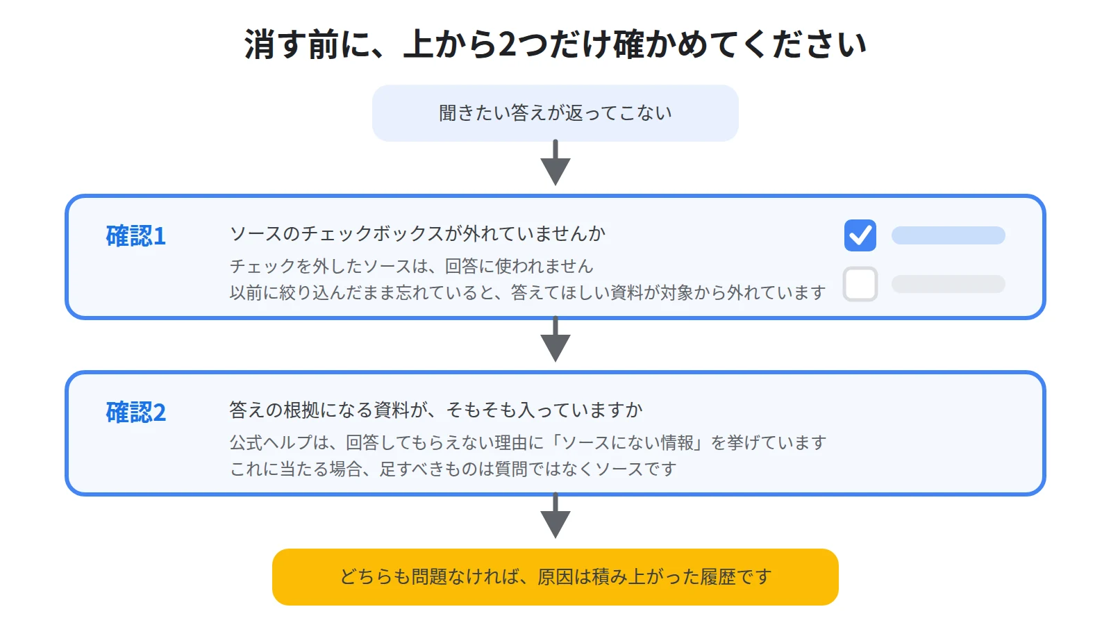 履歴を消す前に確かめる2つを示した図。ソースのチェックボックスが外れていないか、答えの根拠になる資料がそもそも入っているかを先に見る