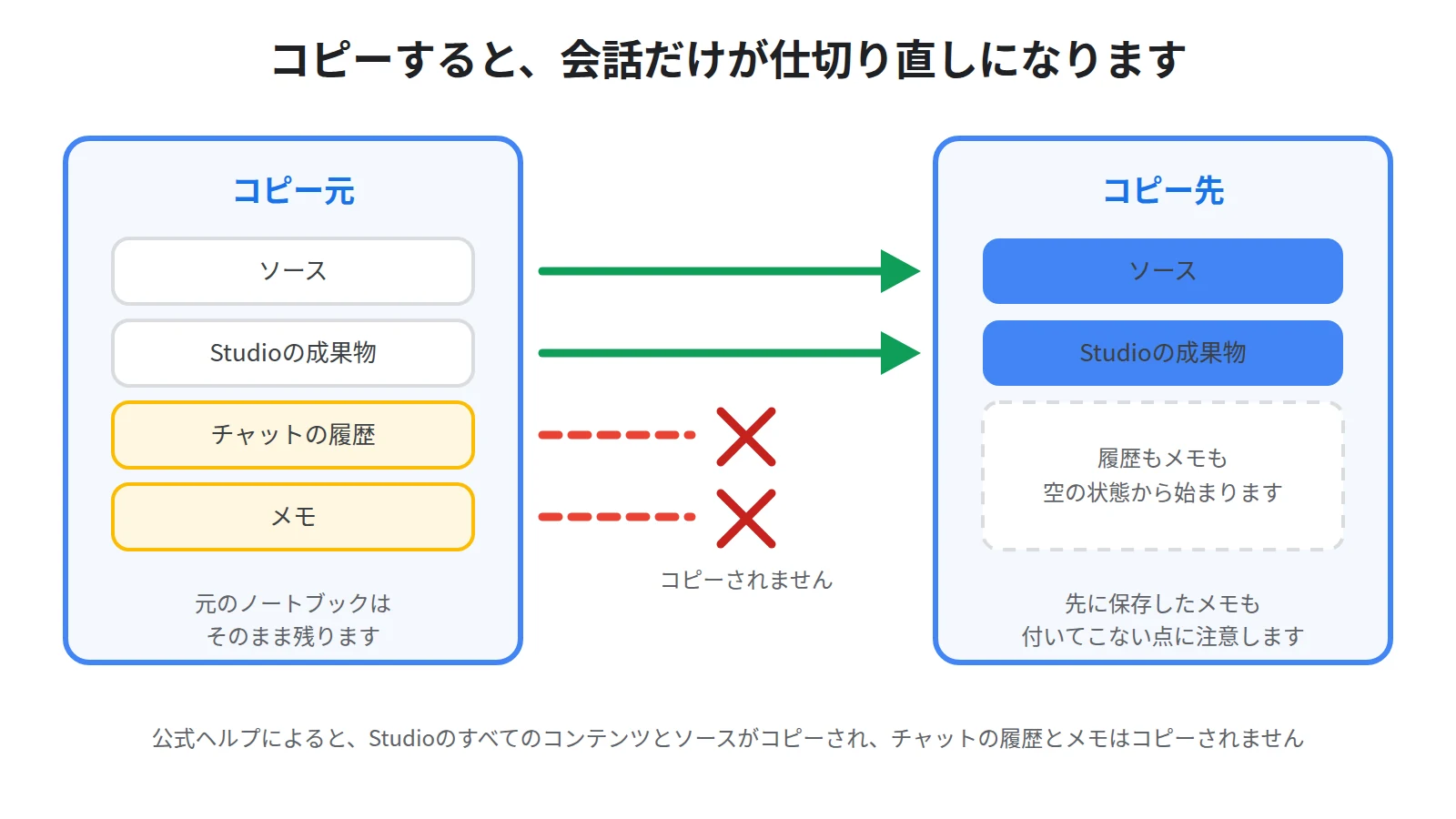チャットの履歴が引き継がれない場面を示した図。ノートブックをコピーするとソースとStudioの成果物は移るが、チャットの履歴とメモは移らない