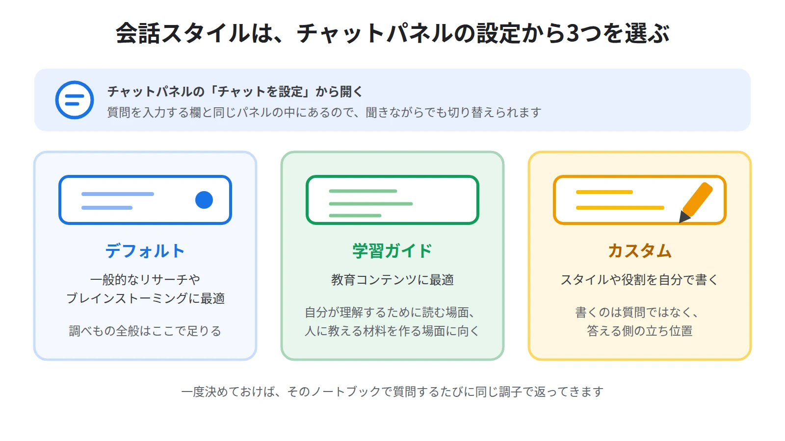 チャットパネルの「チャットを設定」から開く会話スタイルの3つの選択肢。デフォルトは一般的なリサーチとブレインストーミング、学習ガイドは教育コンテンツ、カスタムは役割やスタイルを自分で指定する