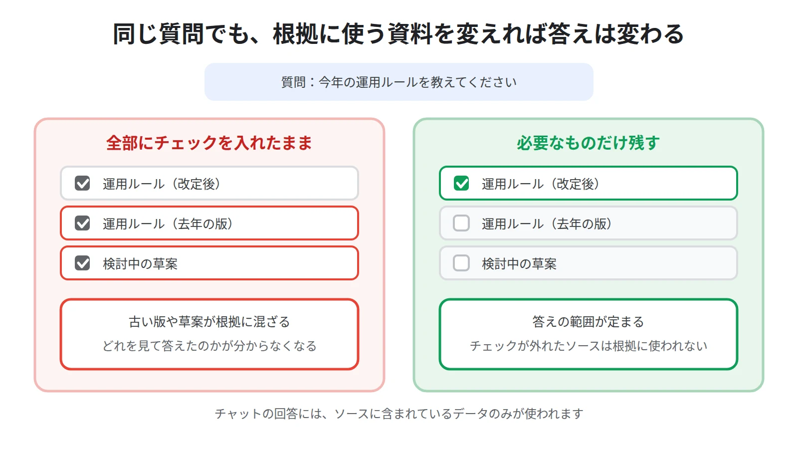 ソースのチェックボックスで回答に使う資料を絞る。全部にチェックを入れたまま質問すると関係の薄い資料も根拠に混ざるが、必要なものだけを残すと答えの範囲が定まる