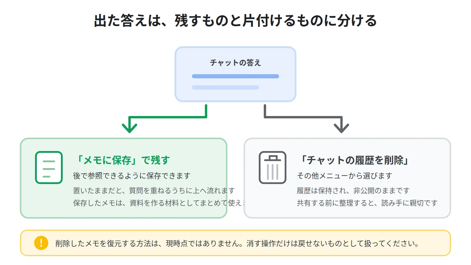 チャットの答えの扱い。良い答えは「メモに保存」で残し、チャットの履歴は保持され非公開のまま、消したいときはその他メニューから「チャットの履歴を削除」を選ぶ