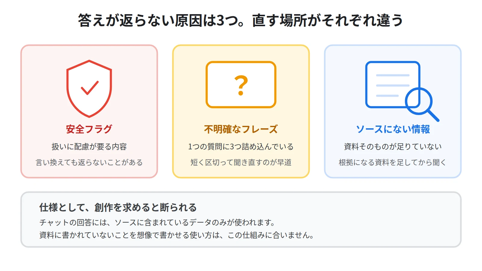 チャットが答えを返さないときの原因。安全フラグ、不明確なフレーズ、ソースにない情報の3つと、創作を求めた場合は断られるという仕様