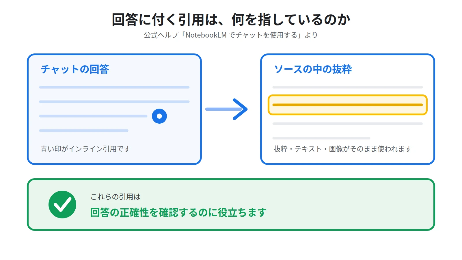 NotebookLMの回答に付く引用は、ソースからの抜粋・テキスト・画像をそのまま使ったもの。回答の正確性を確認するために置かれている