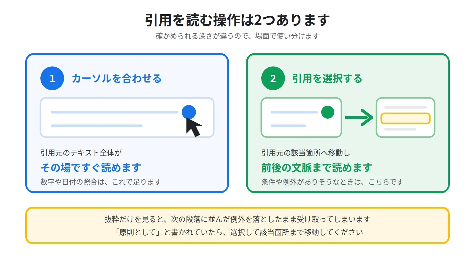 引用の2つの操作。カーソルを合わせると引用元のテキスト全体がその場で読め、選択すると引用元の該当箇所へ自動的に移動して前後の文脈まで確認できる