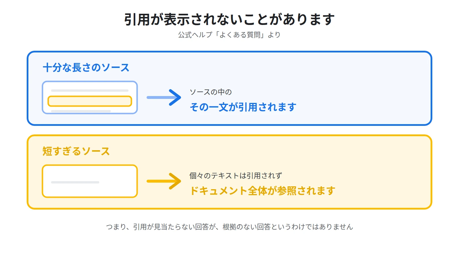 引用が表示されない場合。公式ヘルプによると、ソースコンテンツがあまりに短い場合は個々のテキストは引用されず、ドキュメント全体が参照される