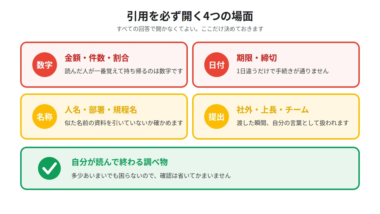 引用を必ず確かめる場面は4つ。数字、日付や期限、固有名詞、そして社外や上長へ出す文章。読んで終わりの調べ物は確認を省いてよい