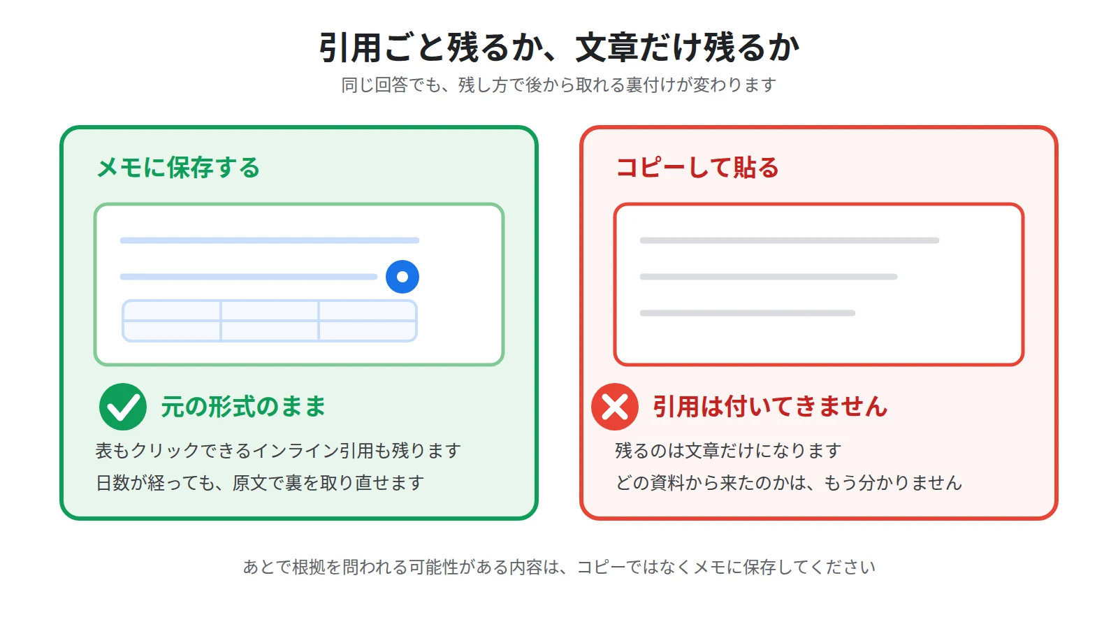 回答をメモに保存すると表やクリック可能なインライン引用も元の形式のまま残る。手でコピーして別のアプリに貼ると引用は失われ、文章だけが残る