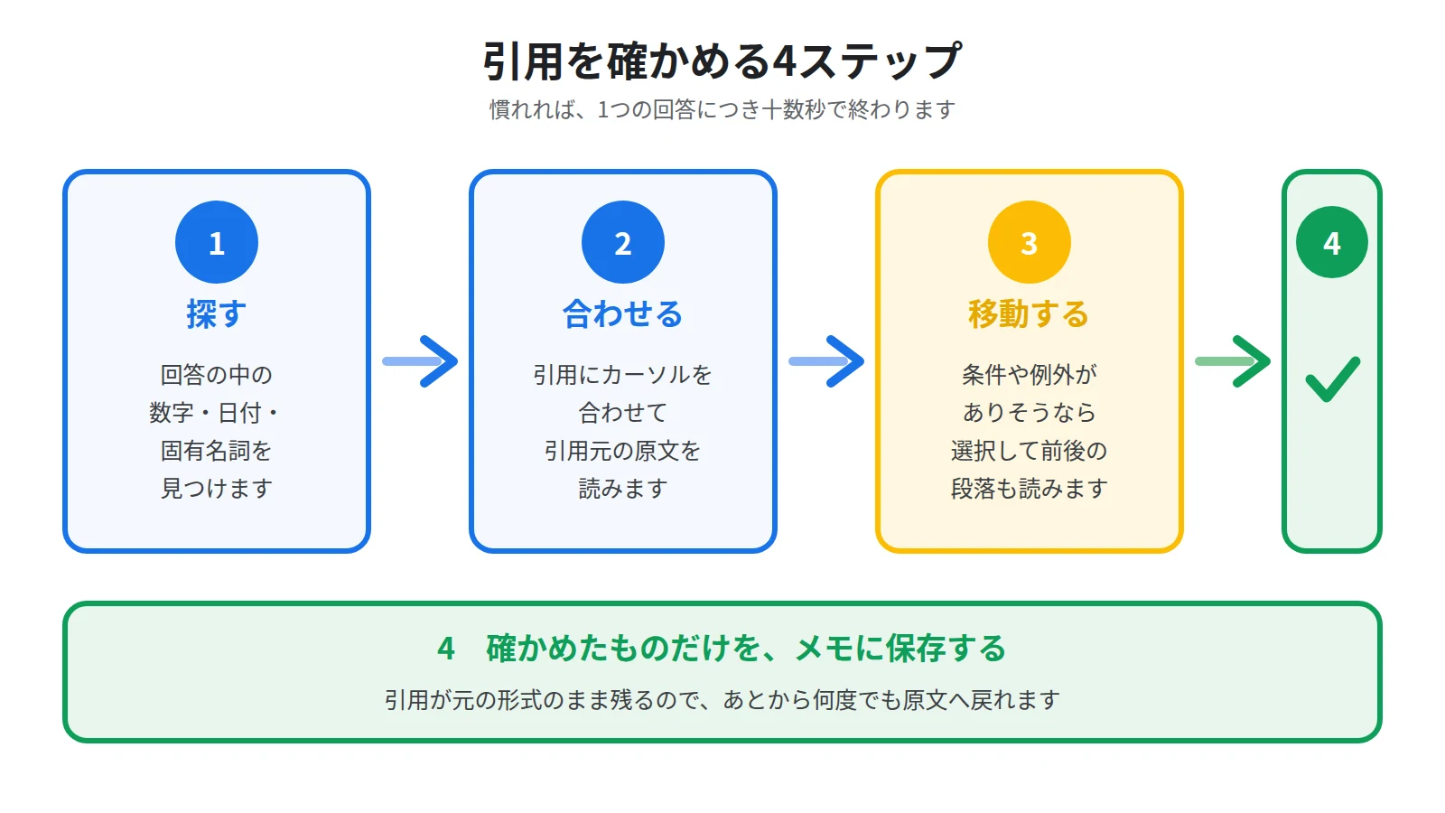 引用を確かめる流れ。質問して回答を得たら、数字や日付の引用にカーソルを合わせて原文を読み、条件がありそうなら選択して該当箇所へ移動し、確認できたものだけをメモに保存する
