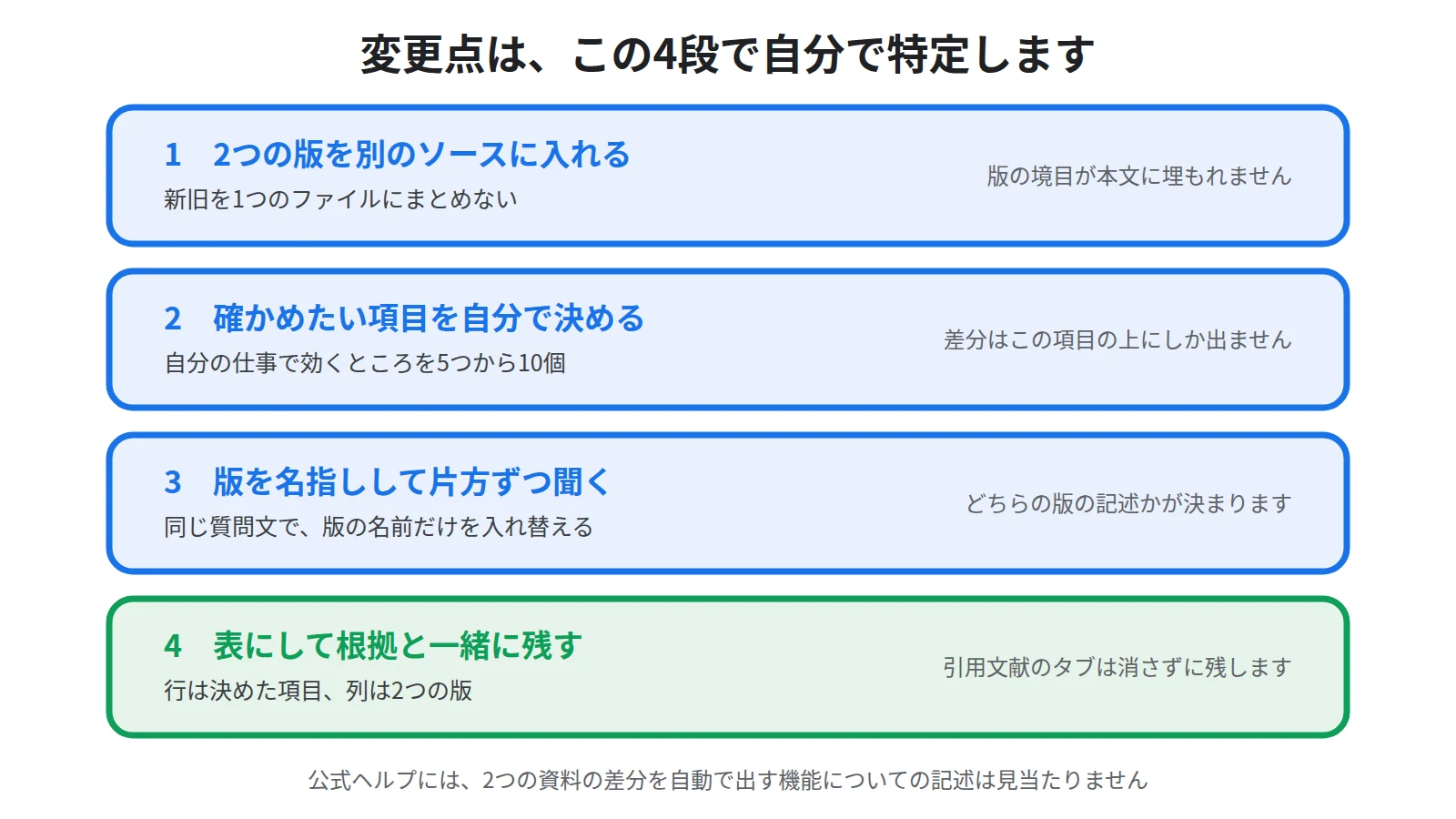 改訂前後の資料は2つの版を別のソースとして入れ、聞く項目を自分で決めて版を名指ししながら片方ずつ聞き、答えを表に残すという流れを示した図