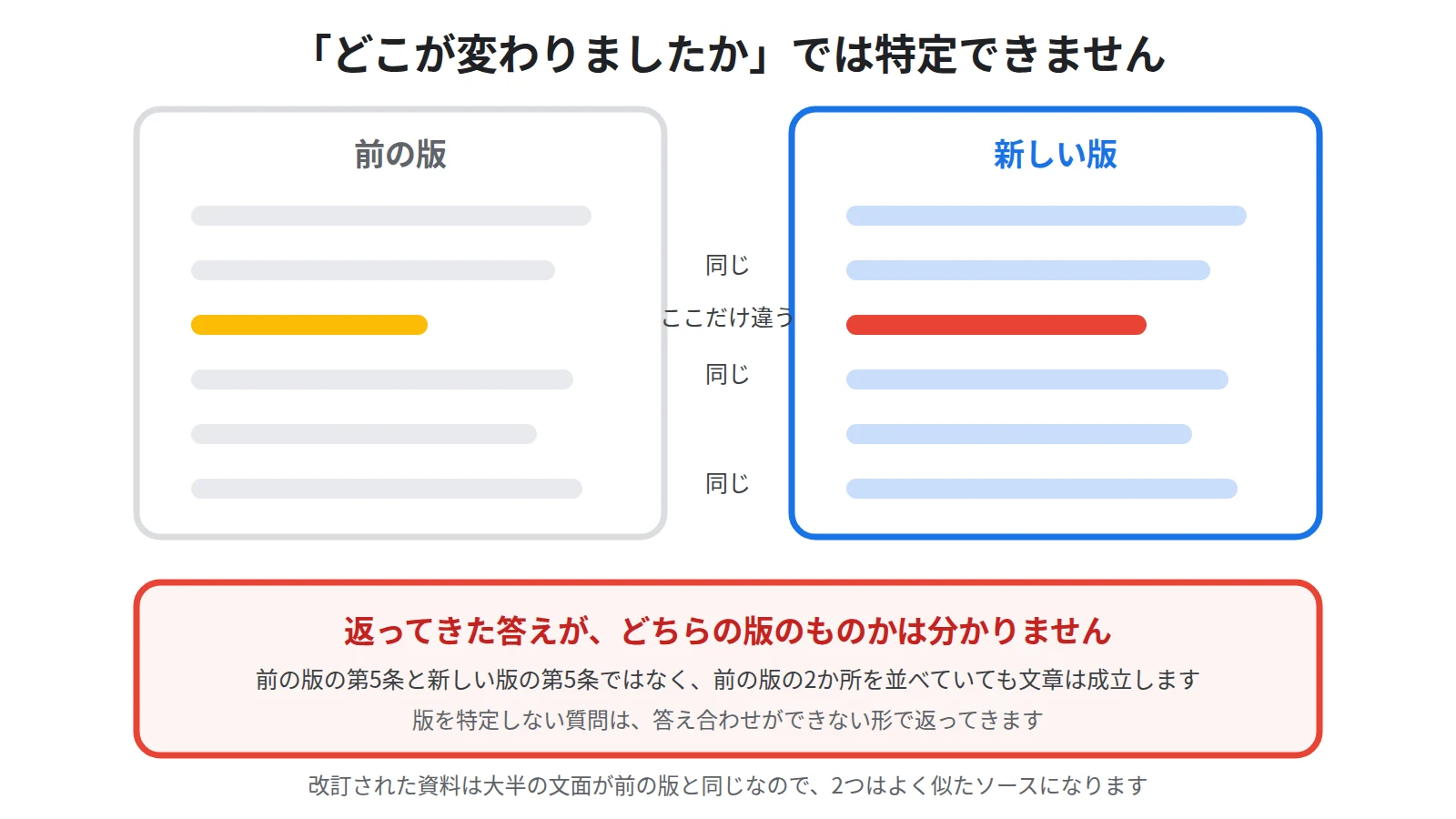 2つの版には同じ言葉が並ぶため、どこが変わったかという聞き方では回答がどちらの版のものか判別できないことを示した図
