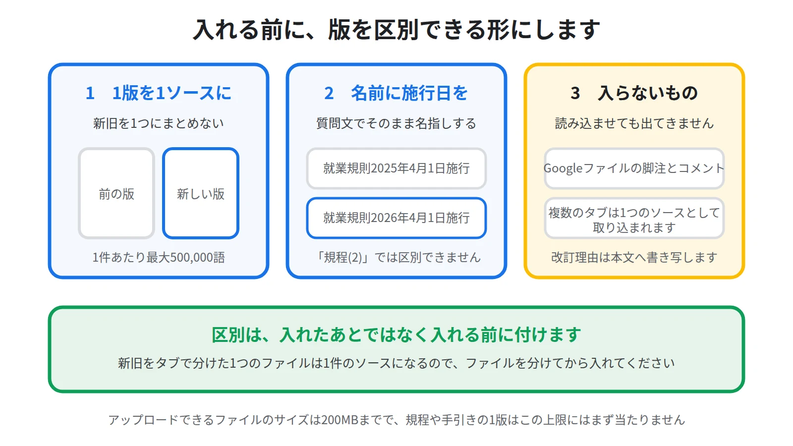 1つの版を1つのソースにし、ソース名に版と日付を入れ、コメントや脚注は取り込まれないため本文へ書き写すことを示した図