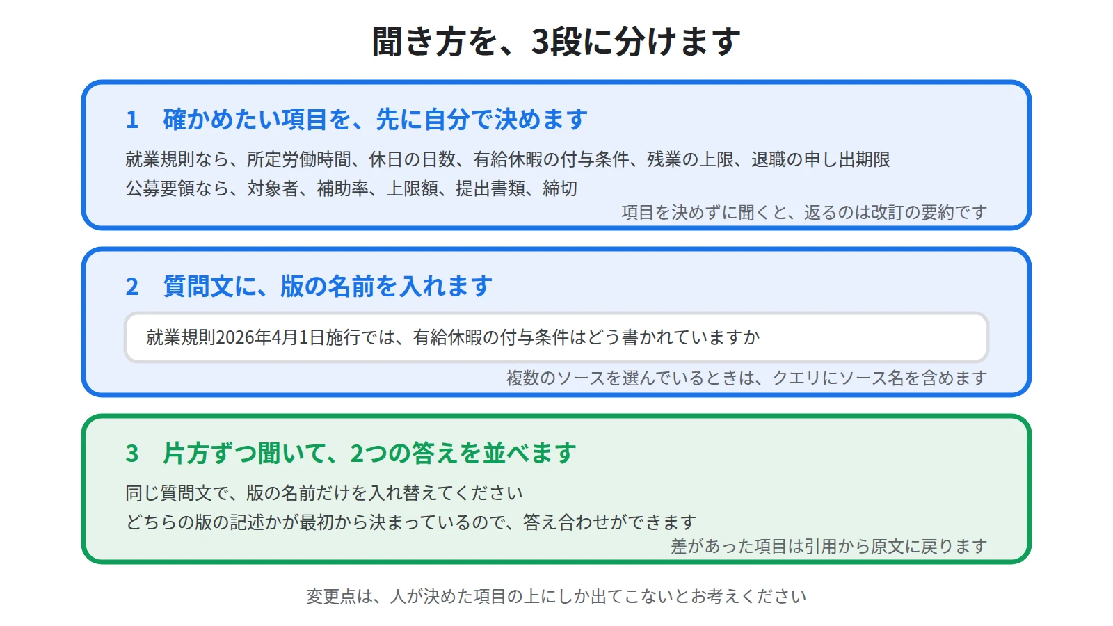 確かめたい項目を自分で決め、版を名指しして片方ずつ聞き、2つの答えを並べて差を見るという3段の手順を示した図