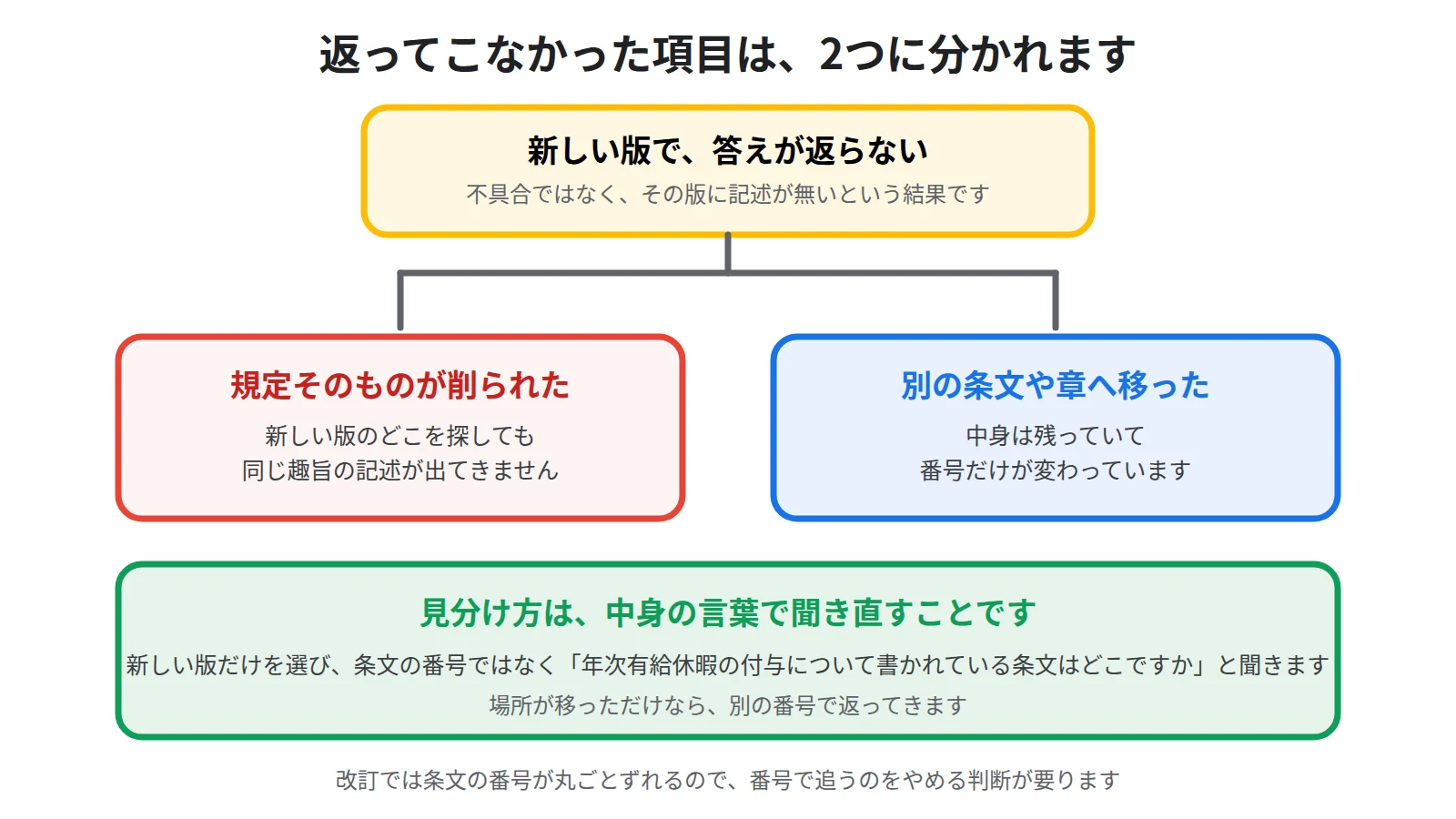 答えが返らないのは書かれていないという結果であり、項目が消えたのか別の場所へ移ったのかを分けて確かめることを示した図