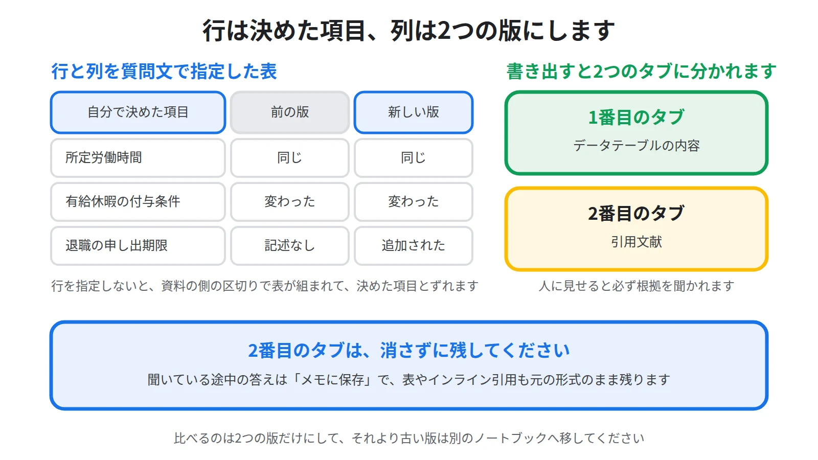 行に自分で決めた項目、列に新旧の版を置いた表を作り、スプレッドシートへ書き出すと引用文献は2番目のタブに入ることを示した図
