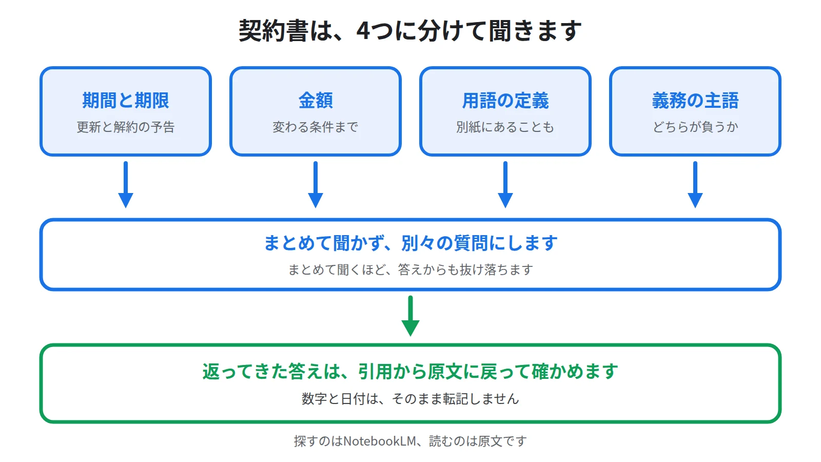 契約書を通して読むのではなく、期間・金額・用語の定義・義務の4つに分けて質問し、返ってきた答えを引用から原文に戻って確かめる流れを示した図