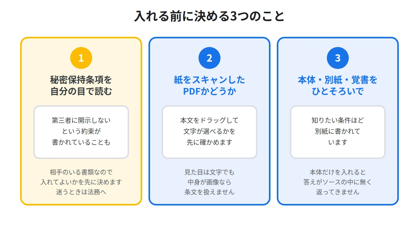 契約書を入れる前に、秘密保持条項を読む・スキャンPDFの文字が選べるか確かめる・本体と別紙と覚書をそろえる、の3つを順に確認すると示した図