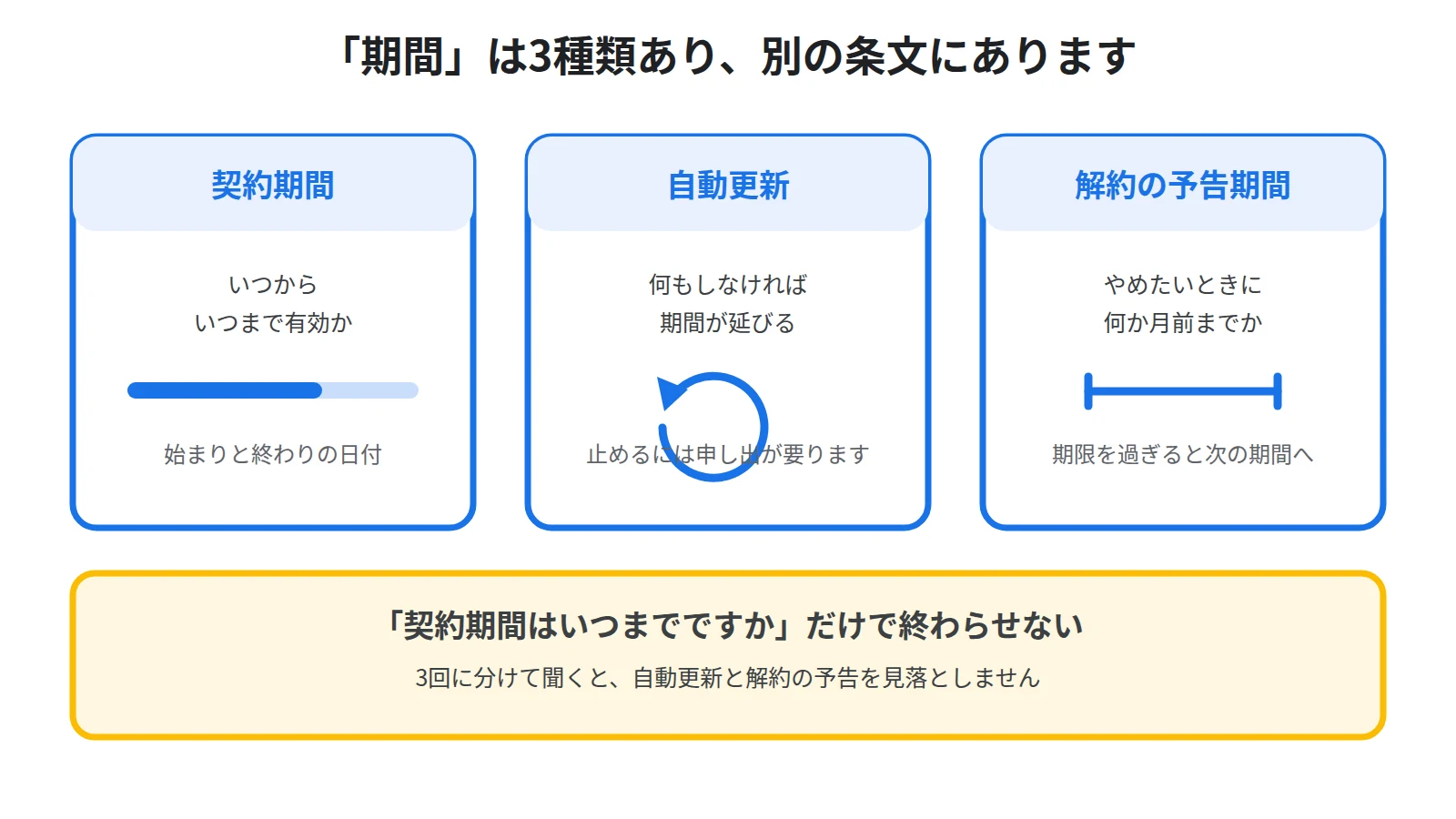 契約期間・自動更新・解約の予告期間が別の条文に書かれた別物であり、まとめて聞くと見落とすことを3つ並べて示した図