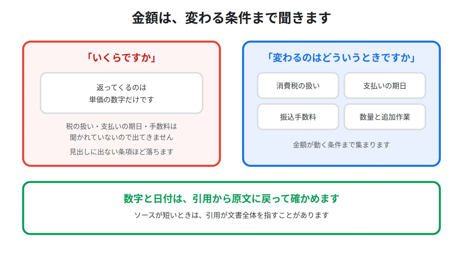 金額は単価だけでなく消費税・支払期日・手数料・変動条件まで広がるため、返ってきた数字を引用から原文に戻って確かめると示した図