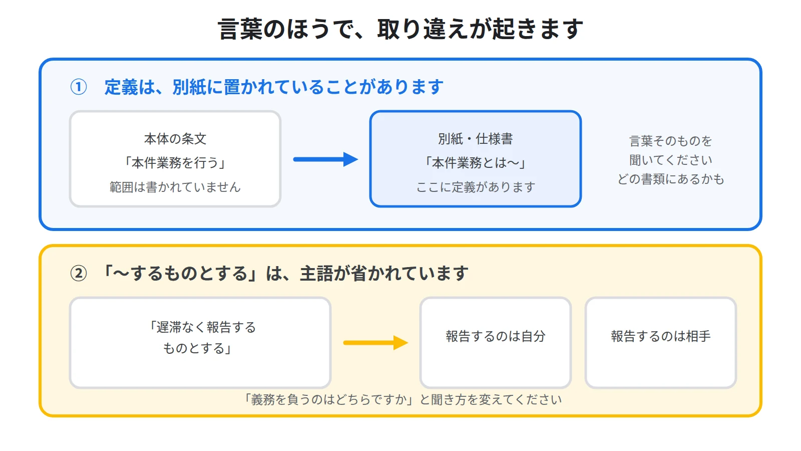 本件業務などの用語の定義が別紙に置かれていること、するものとするという条文の主語が省かれていることを対にして示した図