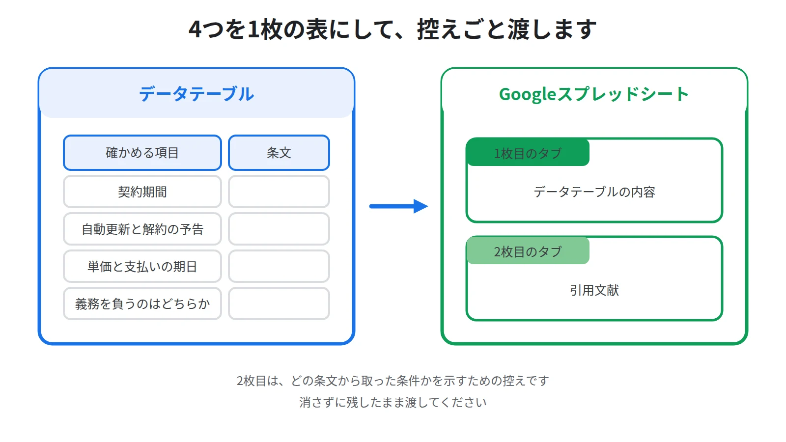 4つの答えをデータテーブルで1枚の表にし、スプレッドシートに書き出すと1枚目に表の中身、2枚目に引用文献が入ることを示した図