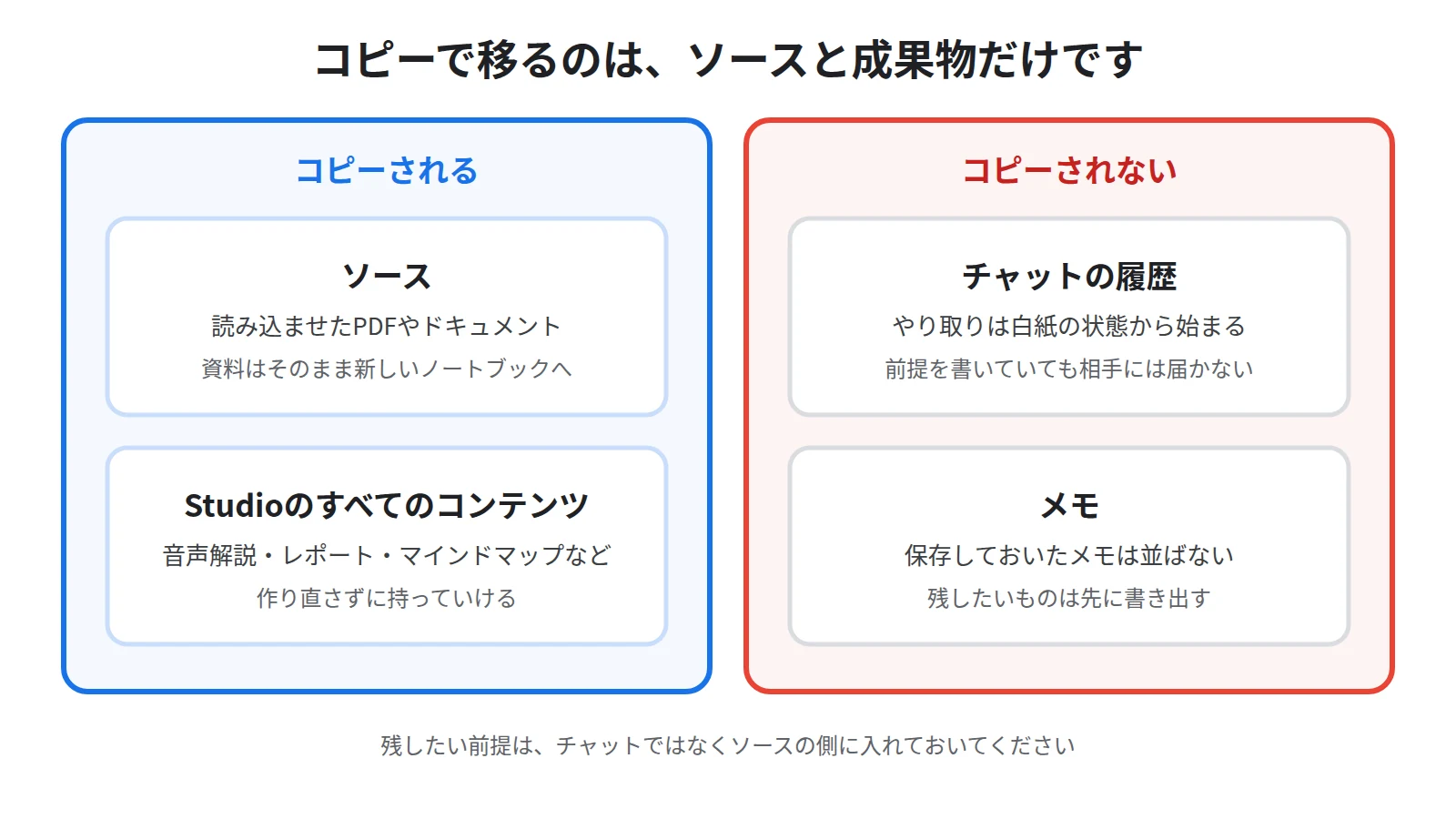 ノートブックをコピーしたときに引き継がれるものと引き継がれないものを示した図。ソースとStudioの成果物は新しいノートブックへ移り、チャットの履歴とメモは移らない