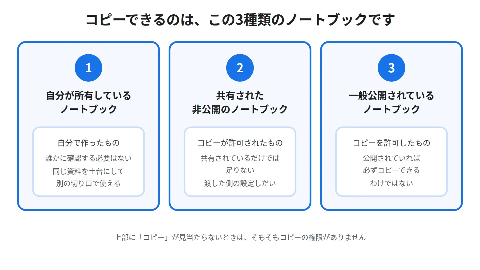 コピーできるノートブックの3つの条件を示した図。自分が所有しているノートブック、コピーが許可され自分と共有されている非公開のノートブック、コピーを許可している一般公開のノートブックの3つを並べている