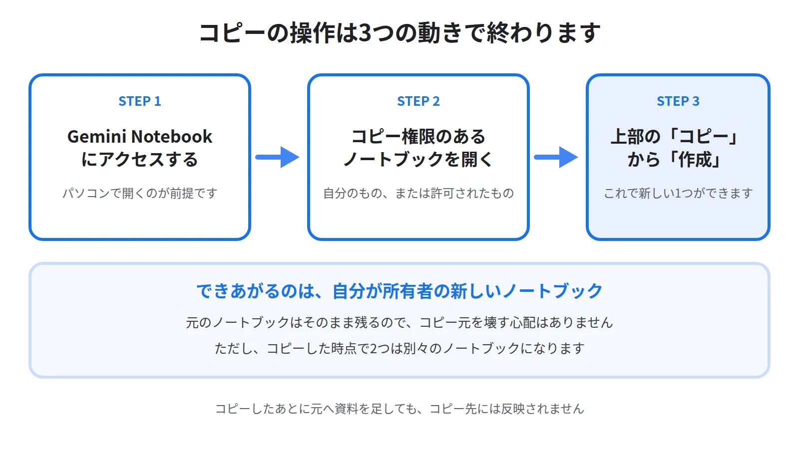 ノートブックをコピーする3ステップを示した図。Gemini Notebookにアクセスし、コピー権限のあるノートブックを開き、上部のコピーから作成を選ぶ流れ