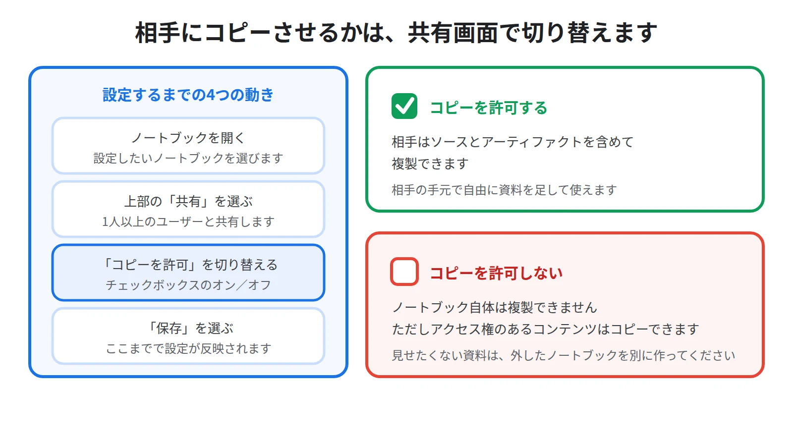 共有画面でコピーを許可を切り替える手順を示した図。ノートブックを開き、上部の共有を選び、1人以上のユーザーと共有し、コピーを許可のチェックボックスを切り替えて保存する