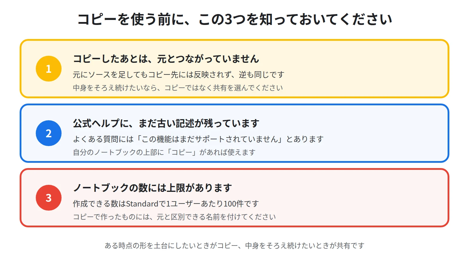 コピーを使う前に知っておきたい3つの注意を示した図。コピー後は元と同期しない、公式ヘルプに複製できないと読める記述が残っている、ノートブックの数には上限がある