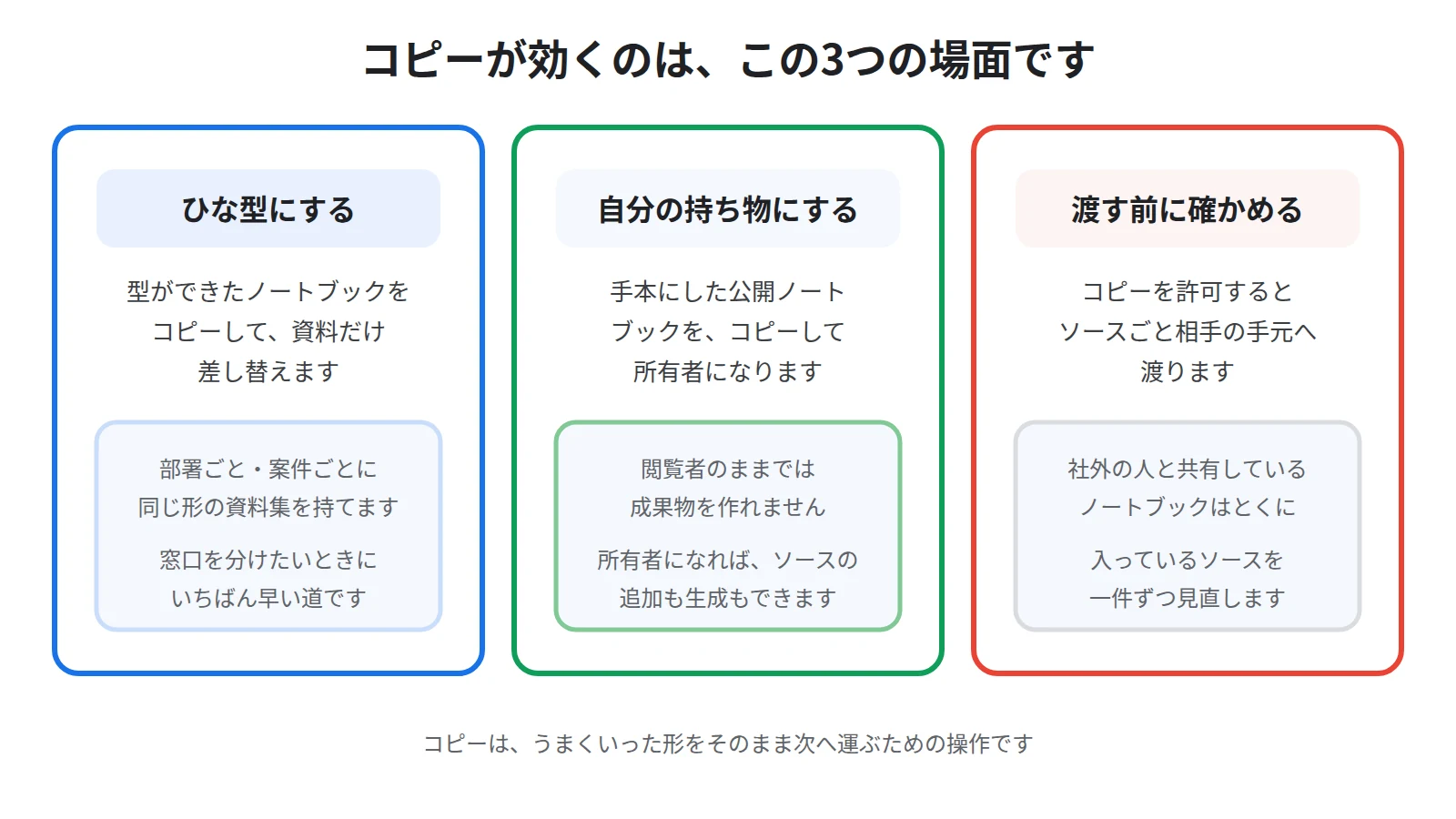 コピーが効く3つの場面を示した図。型ができたノートブックをひな型として量産する、手本にしたノートブックを自分の持ち物にする、渡す前に社内資料の有無を確かめる