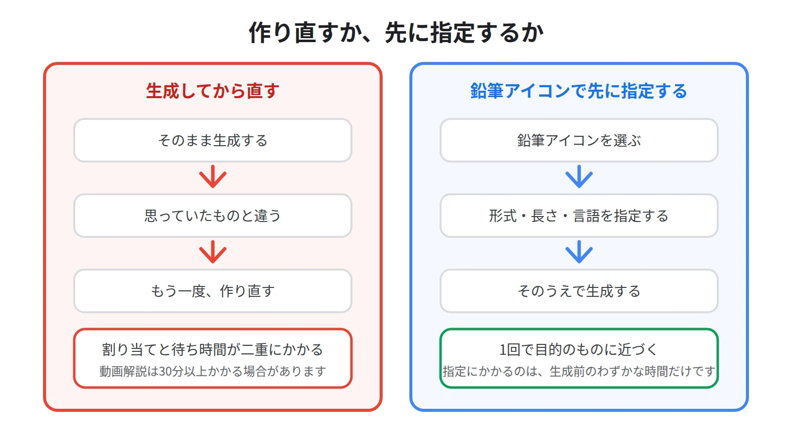 生成してから作り直す流れと、鉛筆アイコンで先に指定してから生成する流れを比べた図。先に指定するほうが1回で終わる