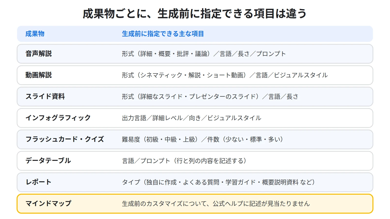 成果物ごとに生成前に指定できる項目を並べた一覧図。音声解説・動画解説・スライド資料・インフォグラフィック・フラッシュカード・データテーブル・レポート・マインドマップ