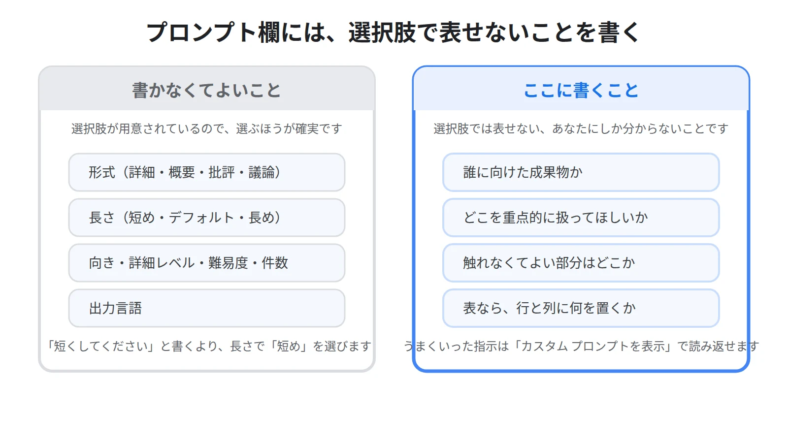 プロンプト欄の書き分けを示した図。何を作るかは選択で足りるので、どう作るか、誰に向けるか、どこを重視するかを書く