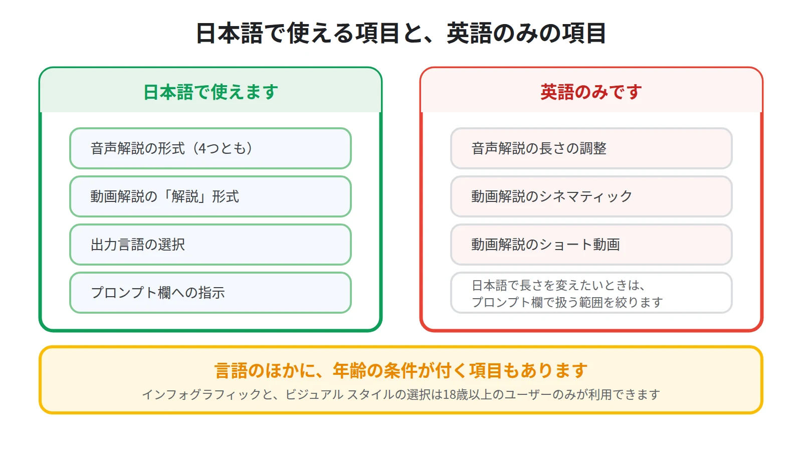 日本語で使える設定と英語のみの設定を並べた図。形式や出力言語は日本語で使えるが、音声解説の長さとシネマティック・ショート動画は英語のみ