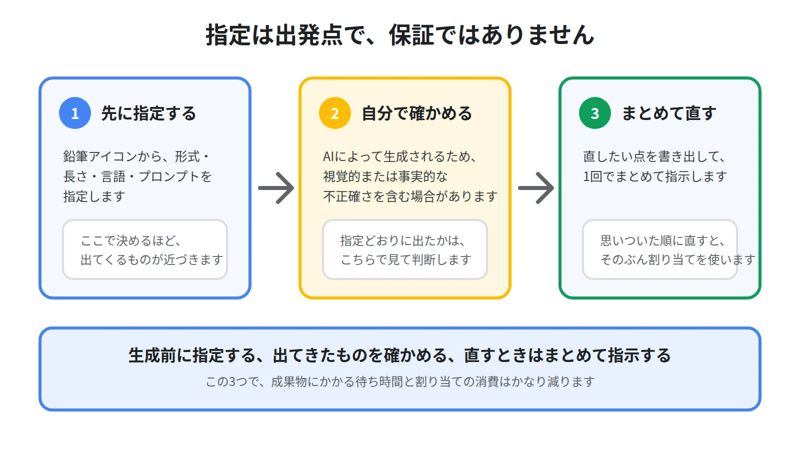 指定は出発点であって保証ではないことを示した図。生成前に指定し、出てきたものを引用で確かめ、必要なら1回にまとめて作り直す