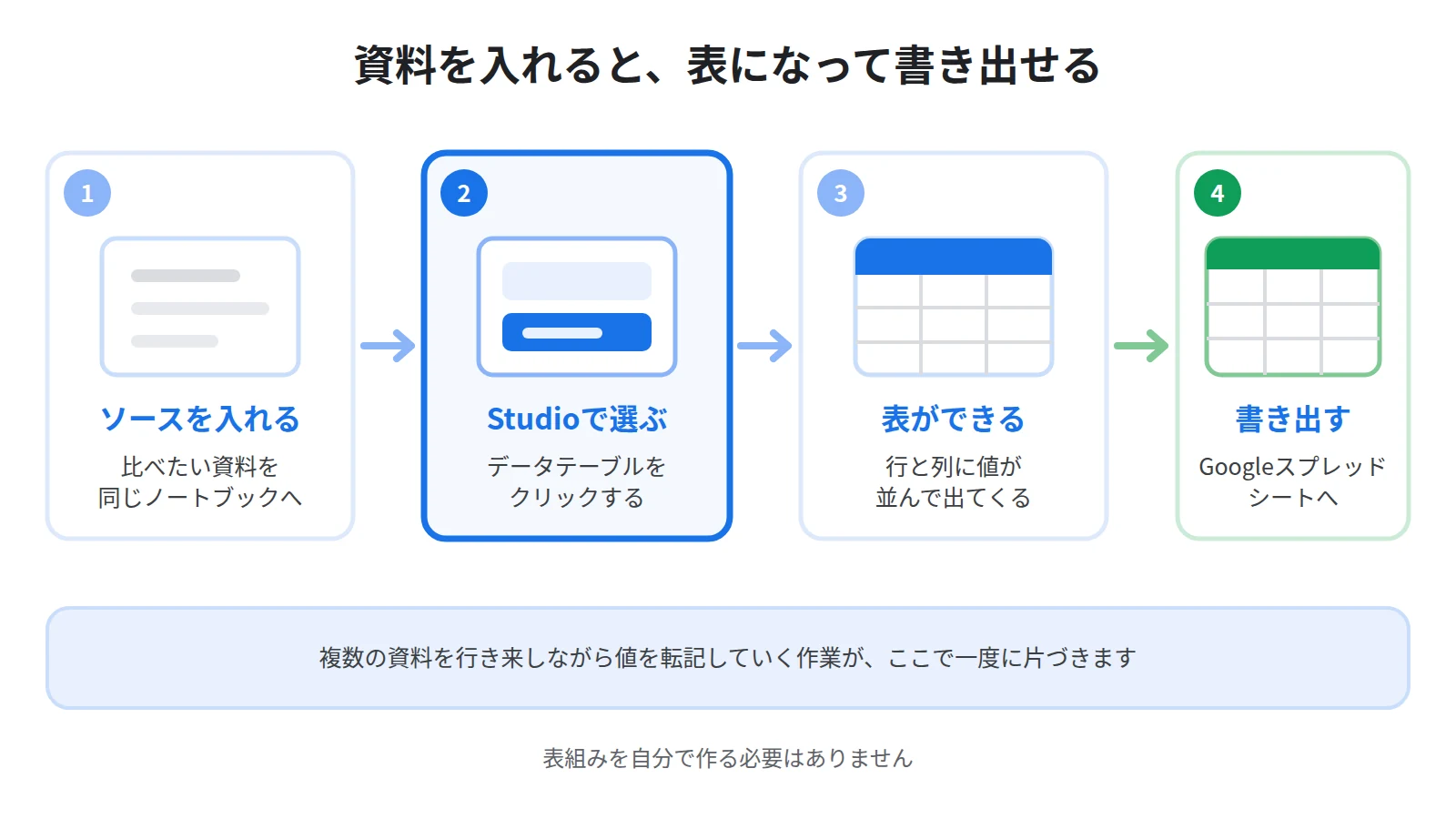 NotebookLMのデータテーブルの流れ。ソースを入れてStudioパネルでデータテーブルを選ぶと表ができ、Googleスプレッドシートへ書き出せる