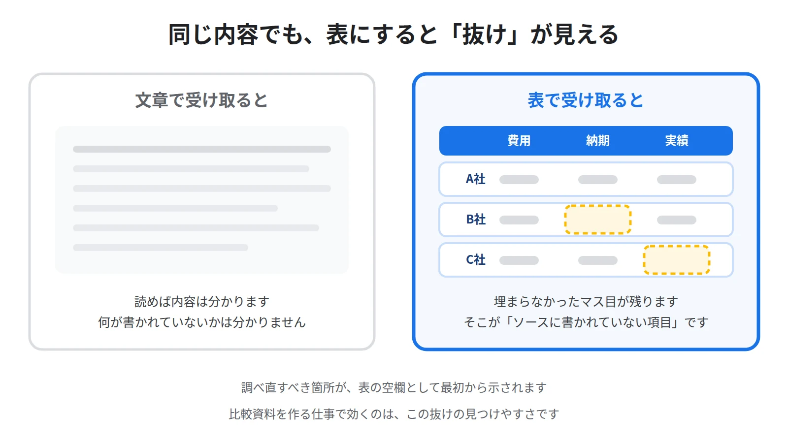文章の回答と表の違い。文章では抜けている項目に気づけないが、表なら空欄がそのまま「ソースに書かれていない項目」として見える