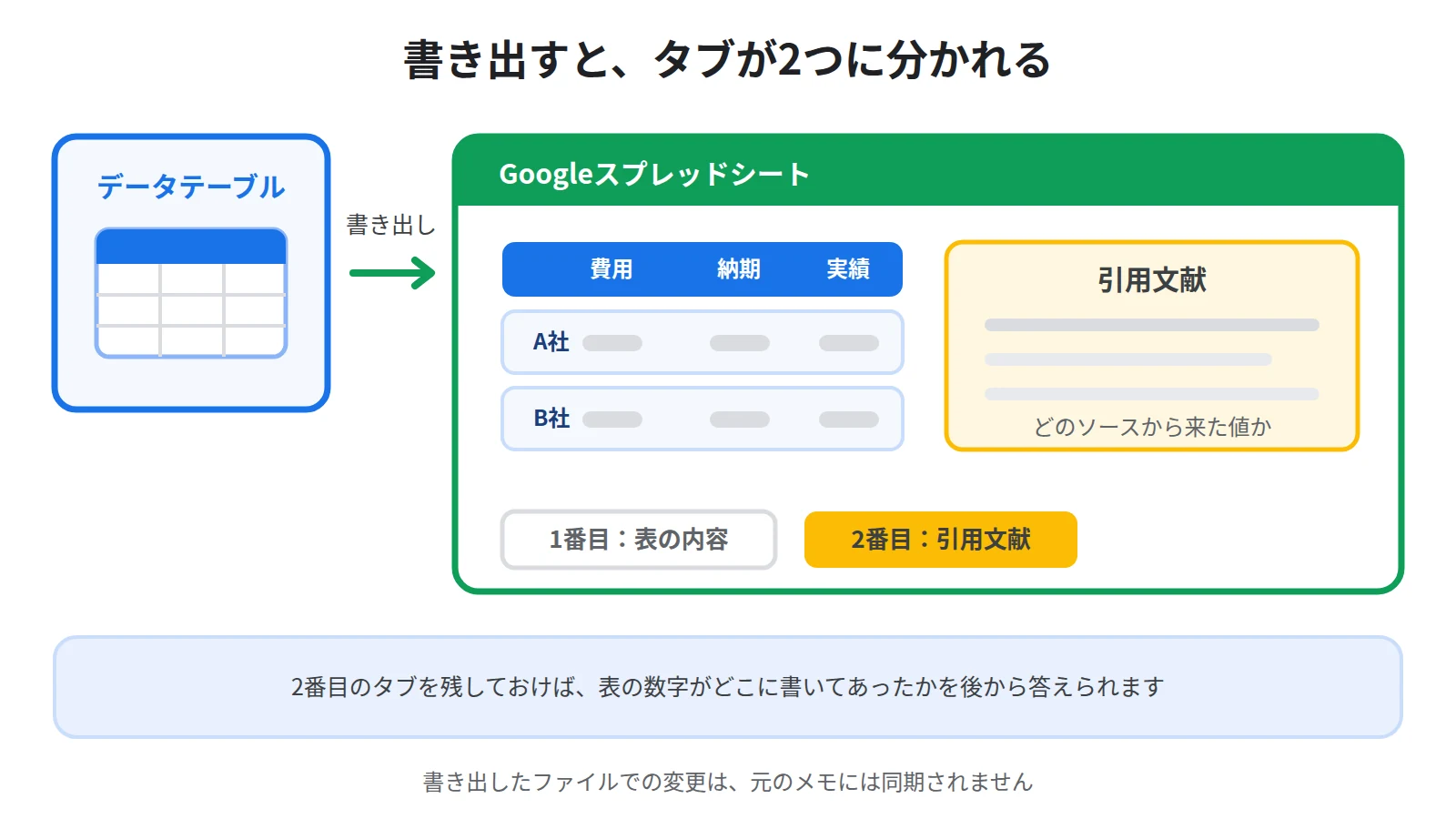スプレッドシートへ書き出したときのタブ構成。1番目のタブに表の内容、2番目のタブに引用文献が入る