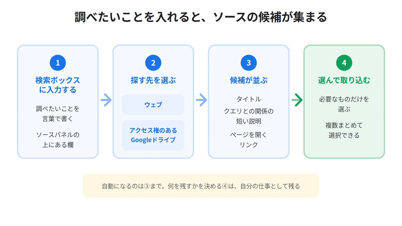 ソースパネルの検索ボックスに調べたいことを入れると、ウェブとアクセス権のあるGoogleドライブから候補が集まり、その中から選んでノートブックに取り込む流れ