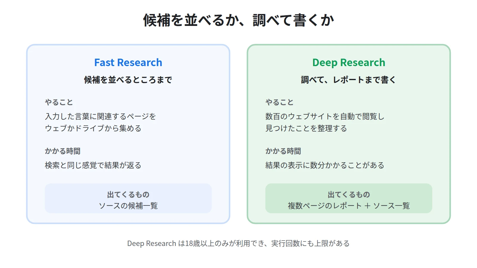 Fast ResearchとDeep Researchの違い。Fast Researchは関連するページを候補として並べるだけ、Deep Researchは数百のサイトを自動で閲覧して複数ページのレポートまで作る