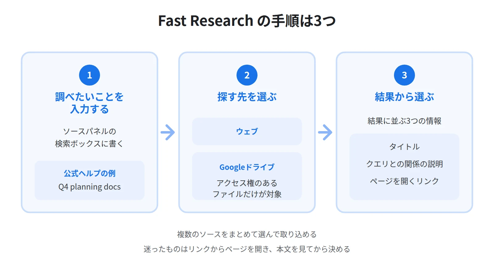 Fast Researchの手順3ステップ。ソースパネルの検索ボックスに調べたいことを入力し、ウェブかドライブを選び、並んだ候補から取り込むものを選択する